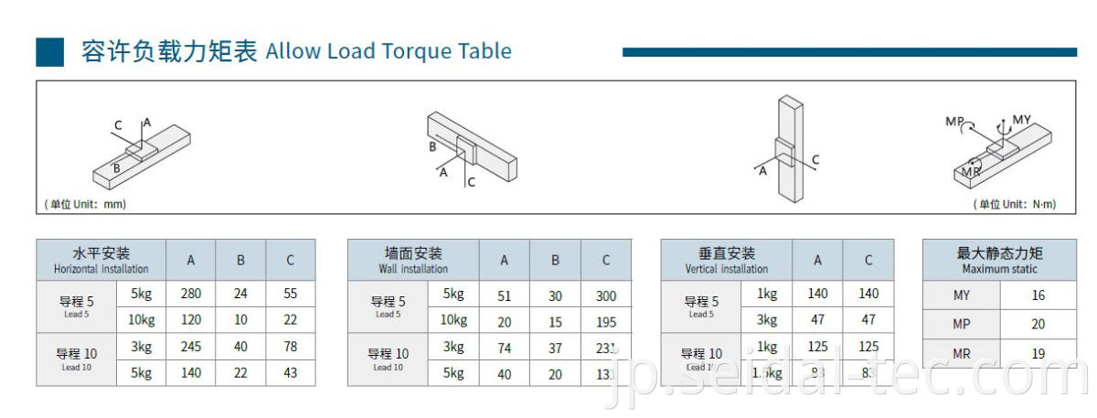 linear module load torque